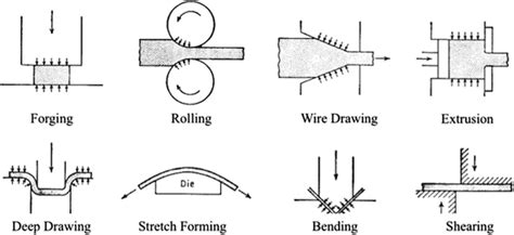 sheet-bulk metal forming processes|sheet metal forming by hand.